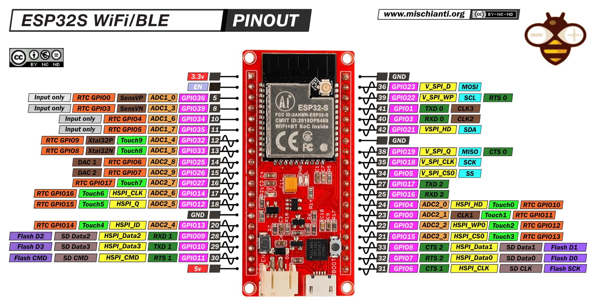 Elecrow ESP32 WiFi/BLE Pinout Diagram